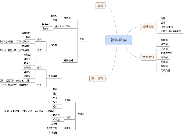 一張圖帶你了解塗料組成